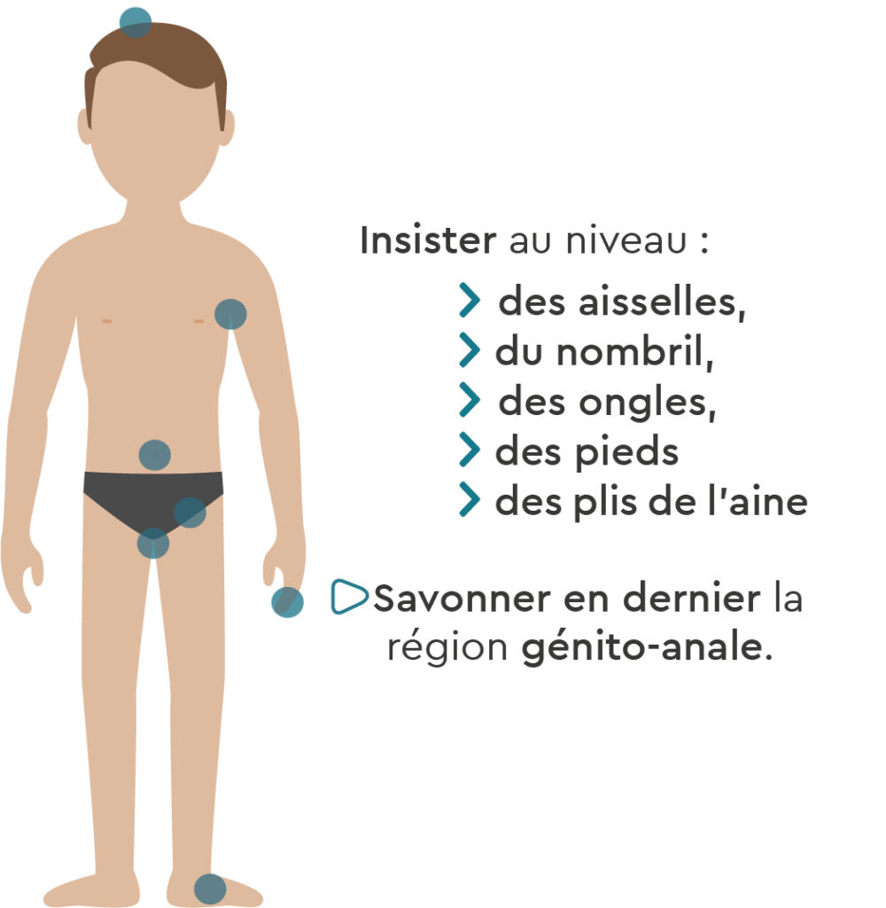 Silhouette montrant les zone à laver :
- Insister au niveau des aisselles, du nombril, des ongles, des pieds, des plis de l'aine puis savonner en dernier la région génito-anale